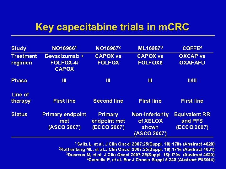 Key capecitabine trials in m. CRC Study Treatment regimen Phase Line of therapy Status