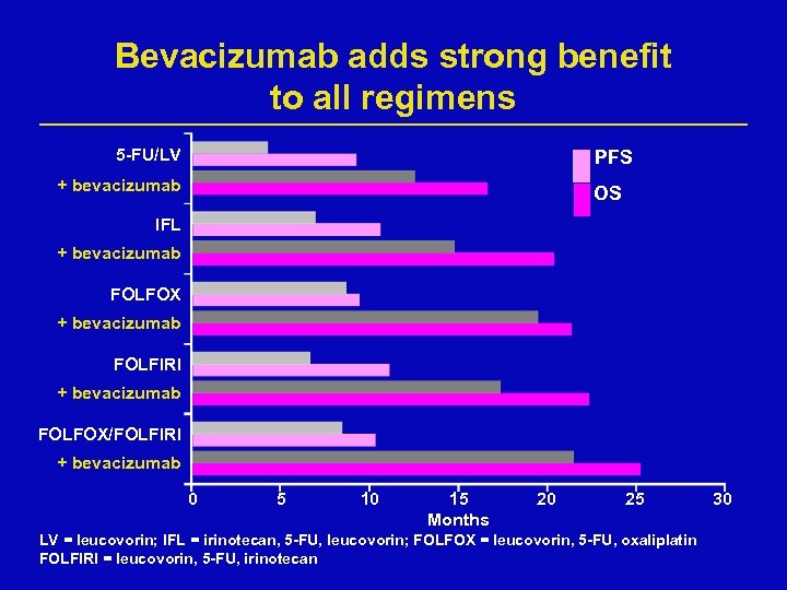 Bevacizumab adds strong benefit to all regimens 5 -FU/LV PFS + bevacizumab OS IFL
