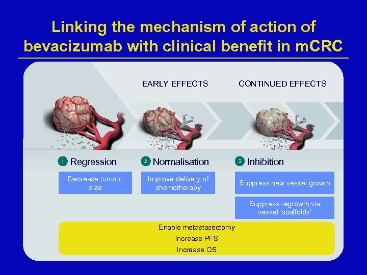 Linking the mechanism of action of bevacizumab with clinical benefit in m. CRC EARLY