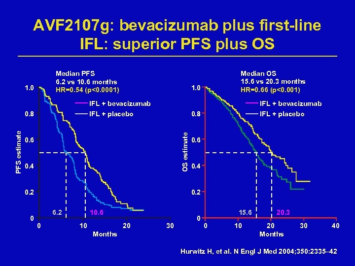 AVF 2107 g: bevacizumab plus first-line IFL: superior PFS plus OS Median PFS 6.