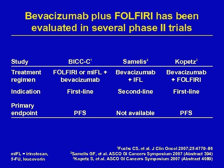Bevacizumab plus FOLFIRI has been evaluated in several phase II trials Study BICC-C 1