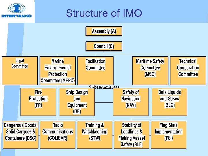 Structure of IMO Subcommittees 