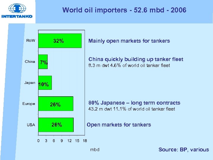World oil importers - 52. 6 mbd - 2006 32% Mainly open markets for