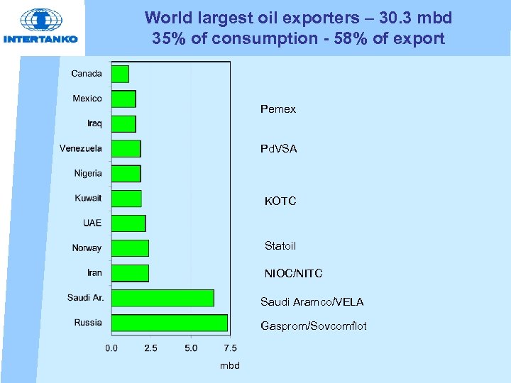 World largest oil exporters – 30. 3 mbd 35% of consumption - 58% of
