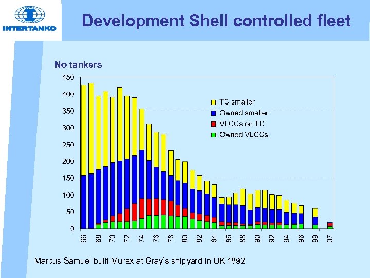 Development Shell controlled fleet No tankers Marcus Samuel built Murex at Gray’s shipyard in