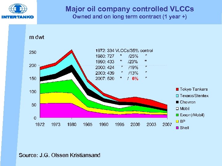 Major oil company controlled VLCCs Owned and on long term contract (1 year +)