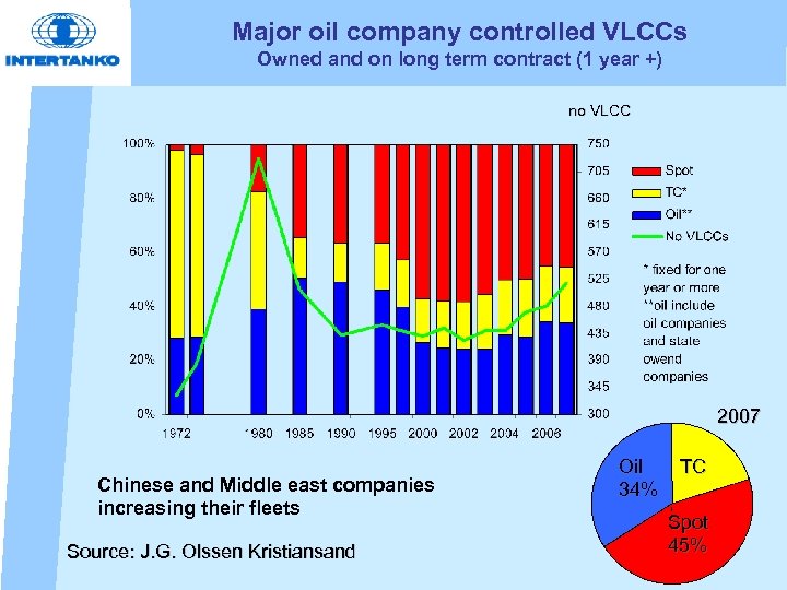 Major oil company controlled VLCCs Owned and on long term contract (1 year +)