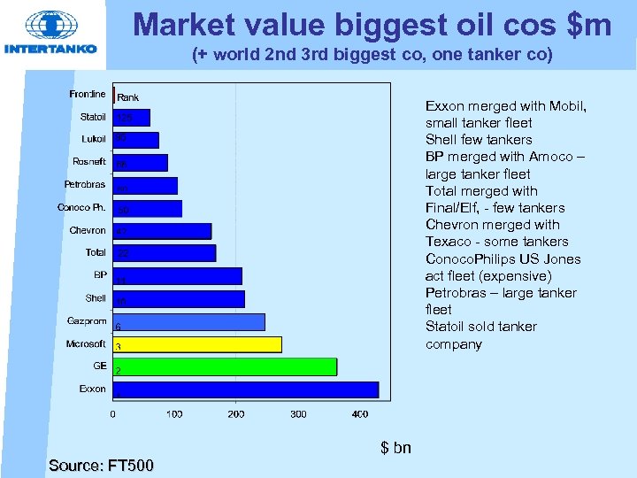 Market value biggest oil cos $m (+ world 2 nd 3 rd biggest co,