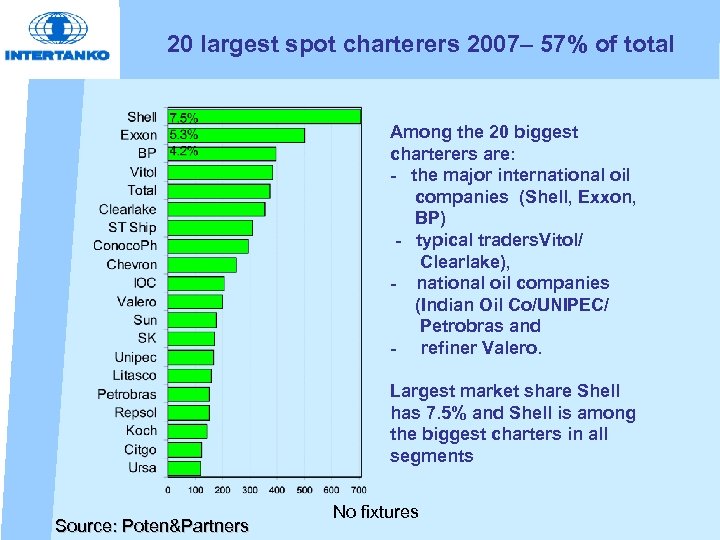 20 largest spot charterers 2007– 57% of total Among the 20 biggest charterers are: