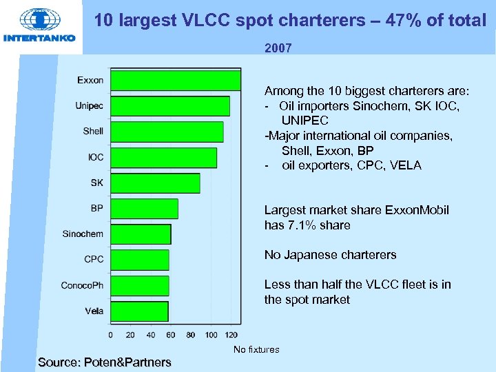 10 largest VLCC spot charterers – 47% of total 2007 Among the 10 biggest