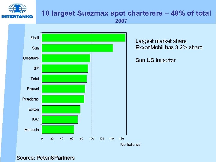 10 largest Suezmax spot charterers – 48% of total 2007 Largest market share Exxon.