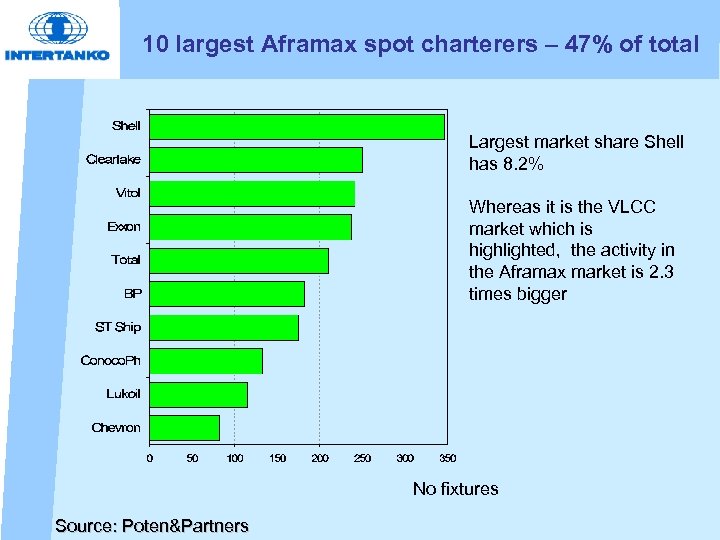 10 largest Aframax spot charterers – 47% of total Largest market share Shell has