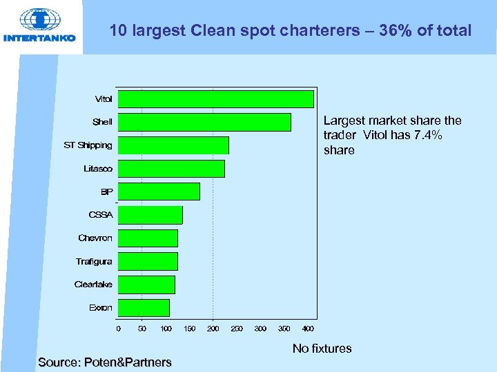 10 largest Clean spot charterers – 36% of total Largest market share the trader