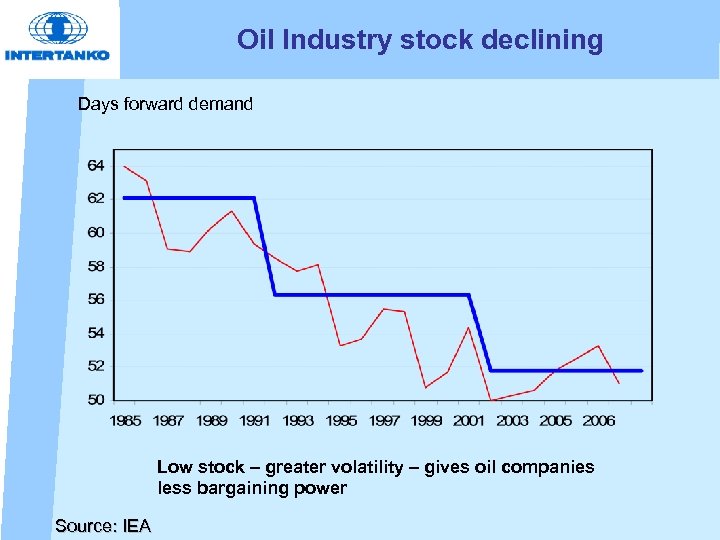 Oil Industry stock declining Days forward demand Low stock – greater volatility – gives