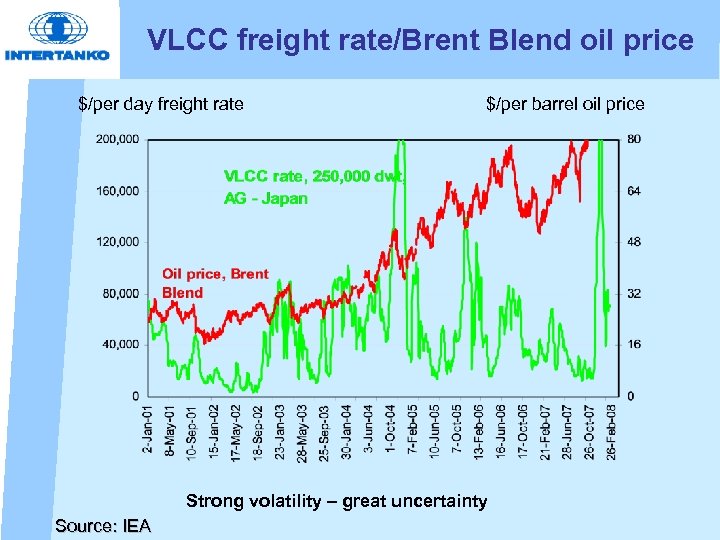 VLCC freight rate/Brent Blend oil price $/per day freight rate $/per barrel oil price