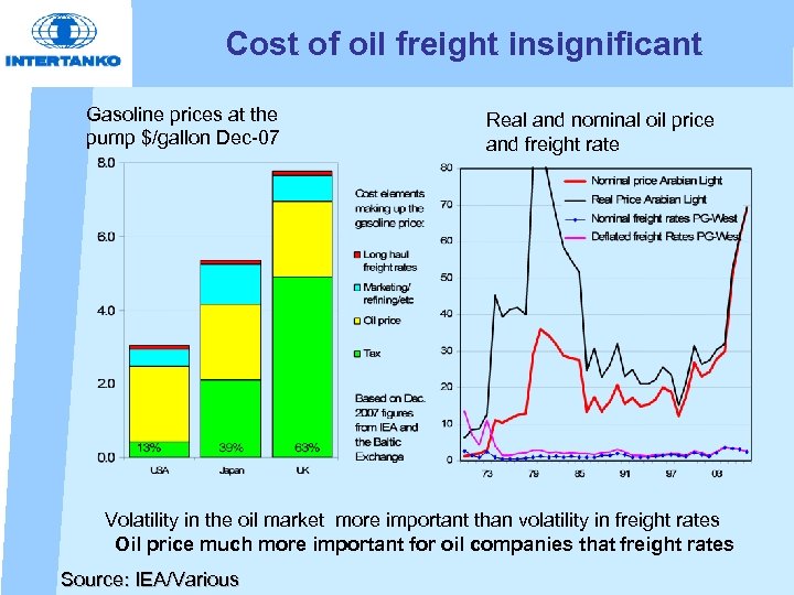 Cost of oil freight insignificant Gasoline prices at the pump $/gallon Dec-07 Real and