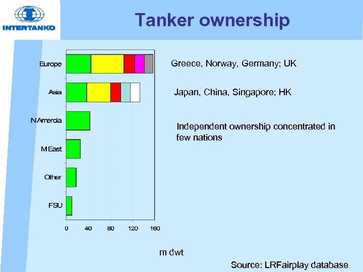 Tanker ownership Greece, Norway, Germany; UK Japan, China, Singapore; HK Independent ownership concentrated in