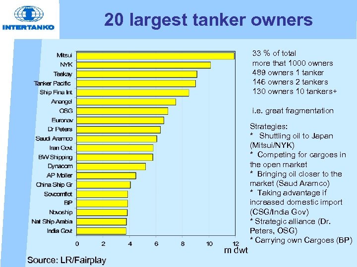 20 largest tanker owners 33 % of total more that 1000 owners 489 owners