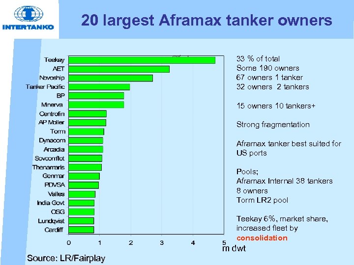 20 largest Aframax tanker owners 6% share 33 % of total Some 190 owners