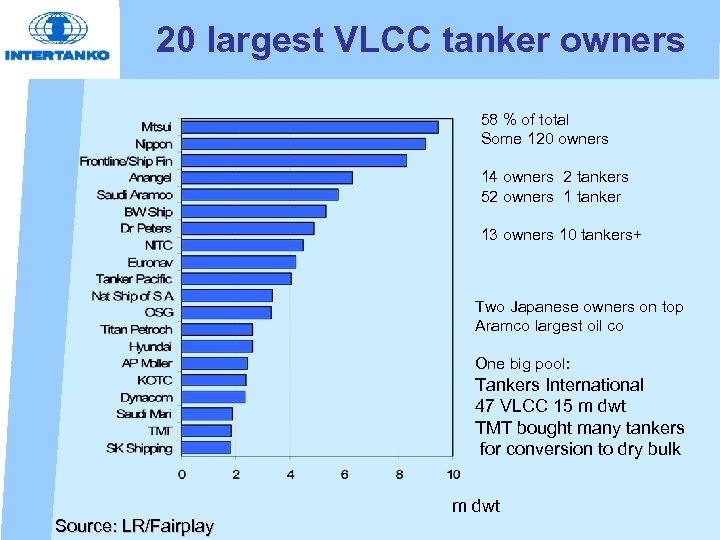 20 largest VLCC tanker owners 58 % of total Some 120 owners 14 owners