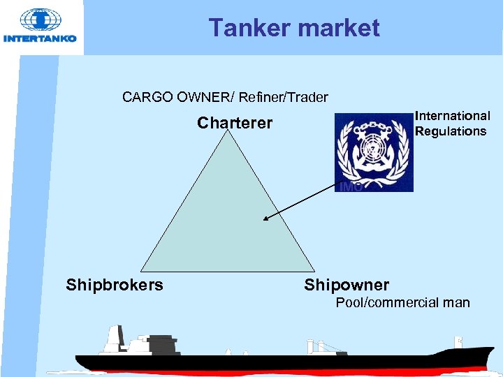 Tanker market CARGO OWNER/ Refiner/Trader International Regulations Charterer IMO Shipbrokers Shipowner Pool/commercial man 