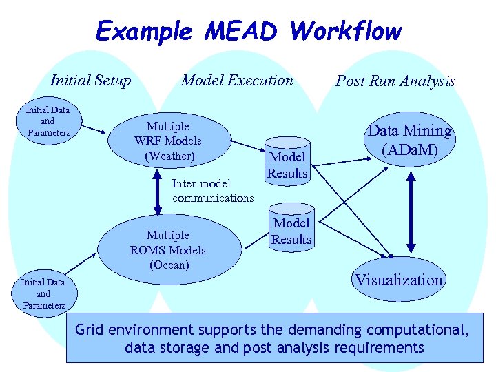 Example MEAD Workflow Initial Setup Initial Data and Parameters Model Execution Multiple WRF Models