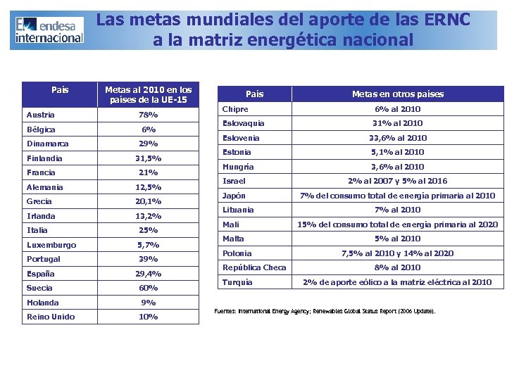 Las metas mundiales del aporte de las ERNC a la matriz energética nacional País