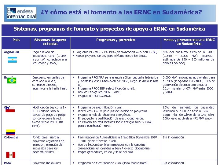 ¿Y cómo está el fomento a las ERNC en Sudamérica? Sistemas, programas de fomento