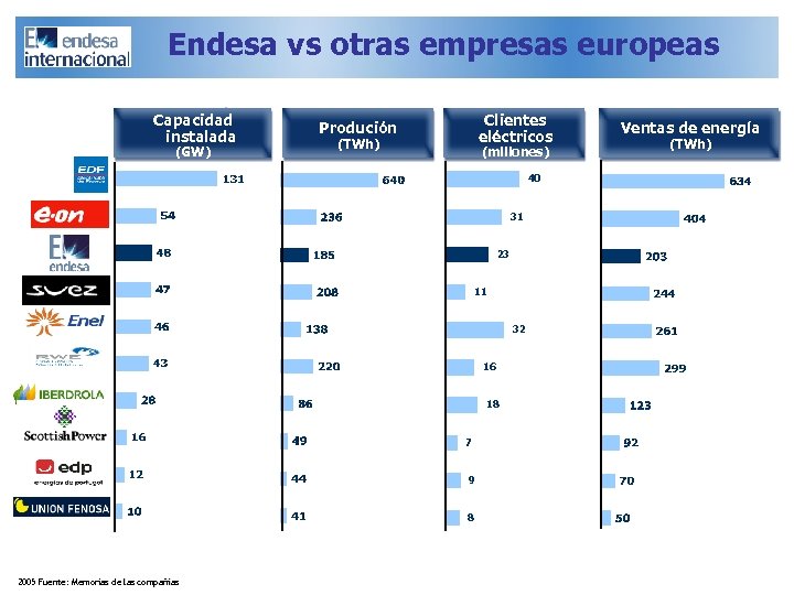 Endesa vs otras empresas europeas Capacidad instalada (GW) Clientes eléctricos Produción (TWh) (millones) 40