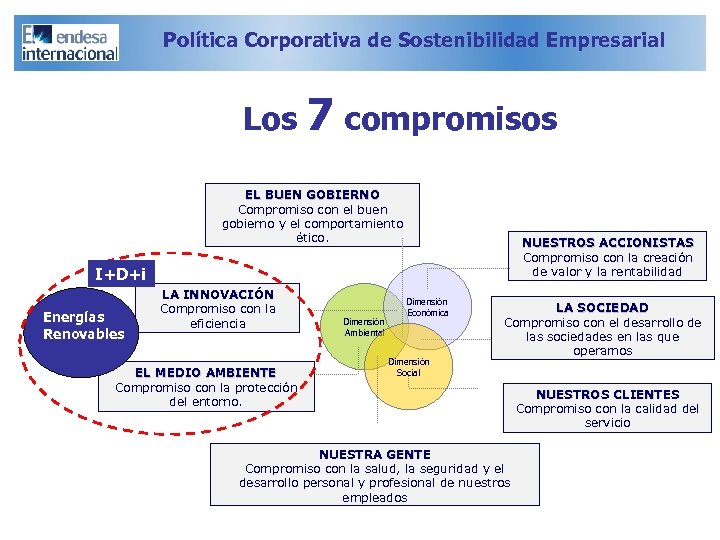 Política Corporativa de Sostenibilidad Empresarial Los 7 compromisos EL BUEN GOBIERNO Compromiso con el
