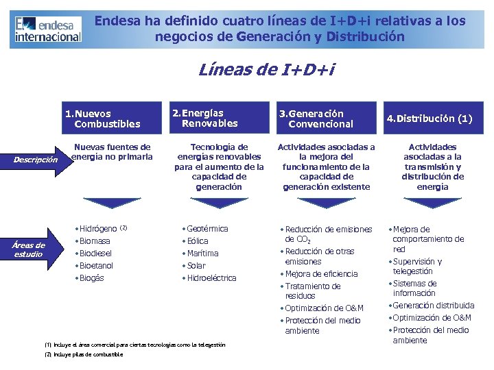 Endesa ha definido cuatro líneas de I+D+i relativas a los negocios de Generación y