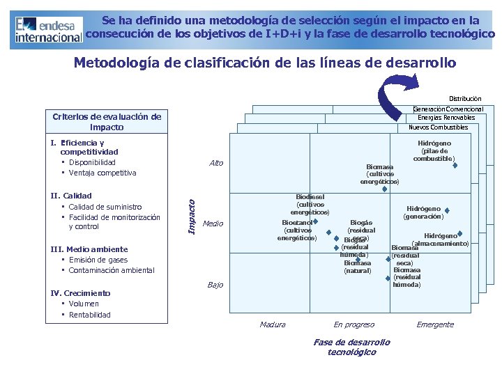Se ha definido una metodología de selección según el impacto en la consecución de