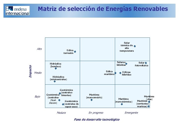 Matriz de selección de Energías Renovables Impacto Alto Solar térmica de alta temperatura Eólica