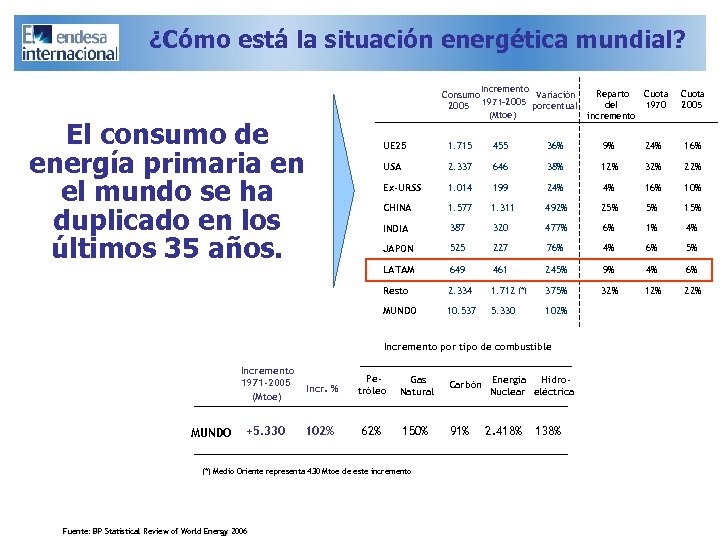 ¿Cómo está la situación energética mundial? Incremento Consumo Variación 1971 -2005 porcentual (Mtoe) El