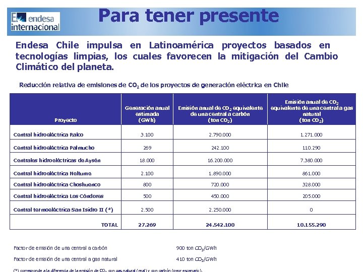 Para tener presente Endesa Chile impulsa en Latinoamérica proyectos basados en tecnologías limpias, los