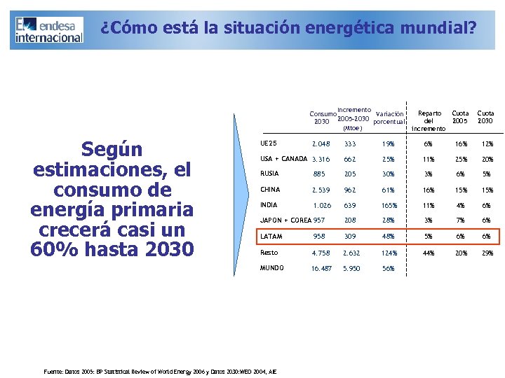 ¿Cómo está la situación energética mundial? Incremento Consumo Variación 2005 -2030 porcentual (Mtoe) Según