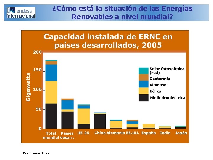 ¿Cómo está la situación de las Energías Renovables a nivel mundial? Fuente: www. ren