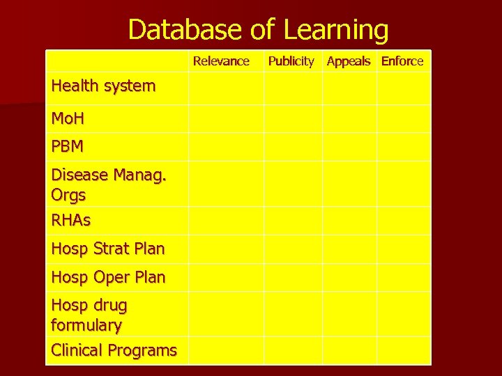 Database of Learning Relevance Health system Mo. H PBM Disease Manag. Orgs RHAs Hosp