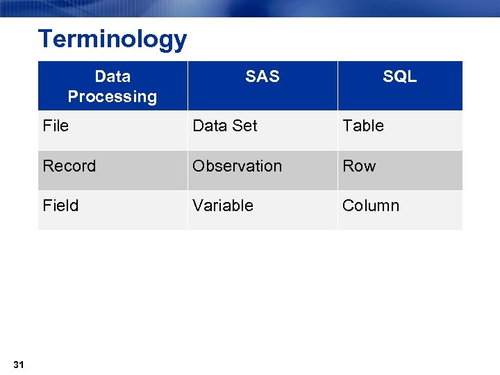 Terminology Data Processing SAS SQL File Table Record Observation Row Field 31 Data Set