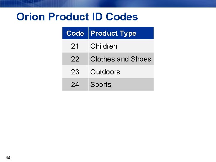 Orion Product ID Codes Code Product Type 21 22 Clothes and Shoes 23 Outdoors