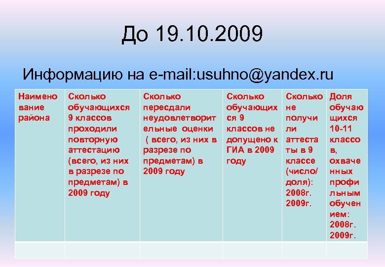 До 19. 10. 2009 Информацию на e-mail: usuhno@yandex. ru Наимено вание района Сколько обучающихся
