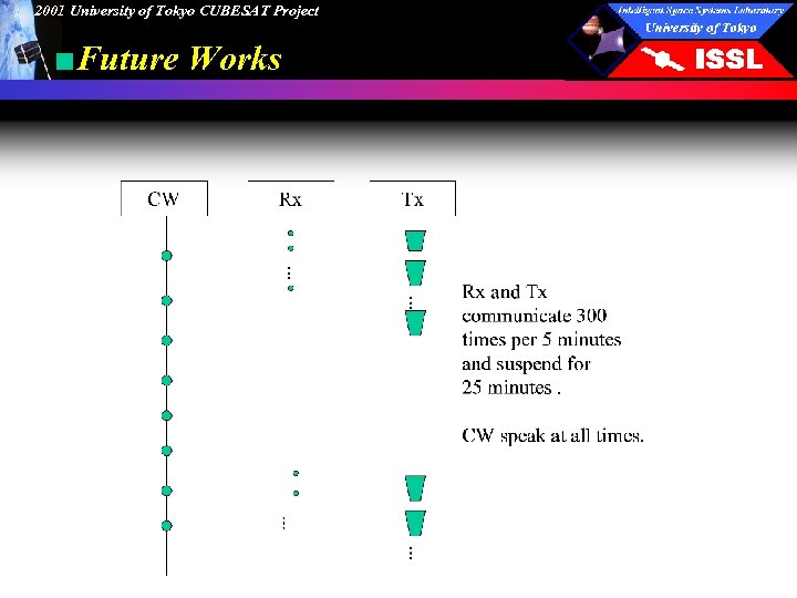 2001 University of Tokyo CUBESAT Project ■Future Works 