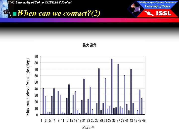 2001 University of Tokyo CUBESAT Project Maximum elevation angle (deg) ■When can we contact?