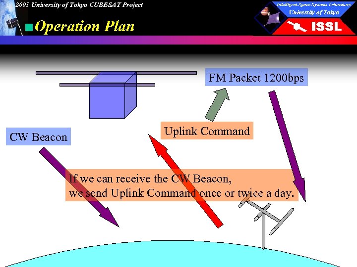 2001 University of Tokyo CUBESAT Project ■Operation Plan FM Packet 1200 bps CW Beacon