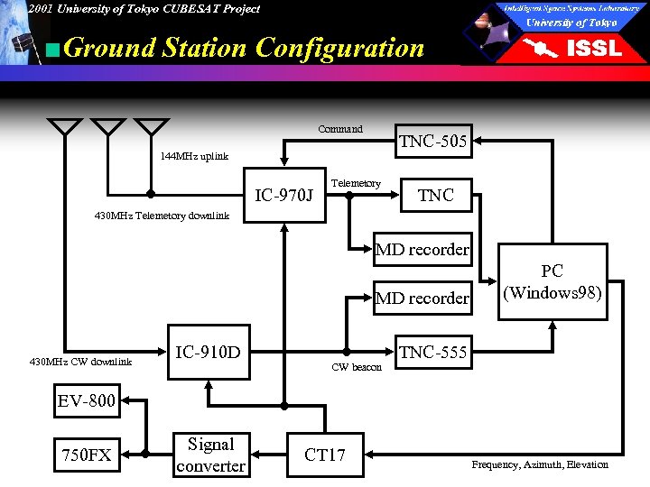 2001 University of Tokyo CUBESAT Project ■Ground Station Configuration Command TNC-505 144 MHz uplink