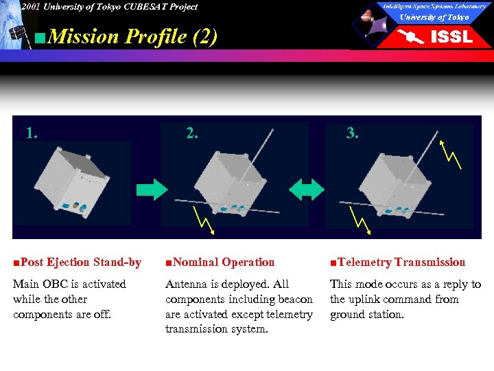2001 University of Tokyo CUBESAT Project ■Mission Profile (2) 1. 2. 3. ■Post Ejection