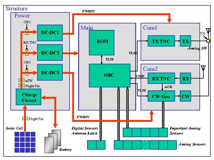 Structure Power PWR 5 V OBC Main DC-DC 1 Com 1 TX ROM RX