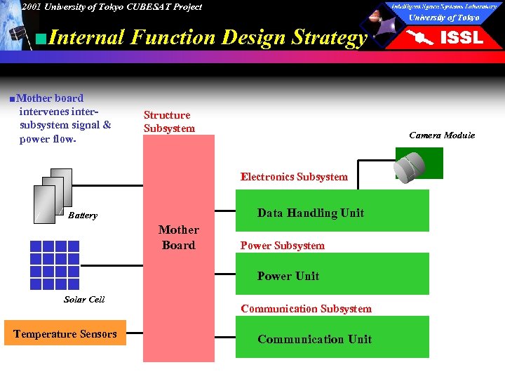 2001 University of Tokyo CUBESAT Project ■Internal Function Design Strategy ■Mother board intervenes intersubsystem