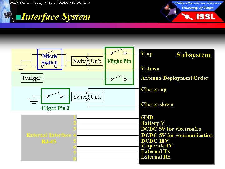 2001 University of Tokyo CUBESAT Project ■Interface System Micro Switch V up Switch Unit