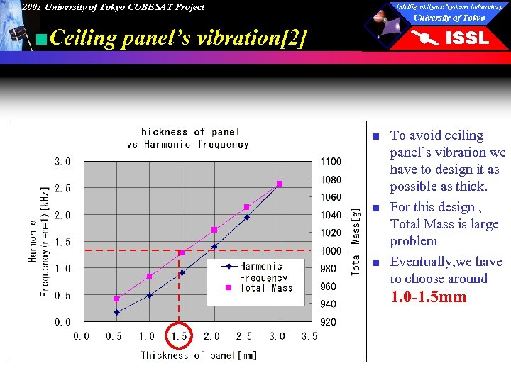2001 University of Tokyo CUBESAT Project ■Ceiling panel’s vibration[2] ■ To avoid ceiling panel’s